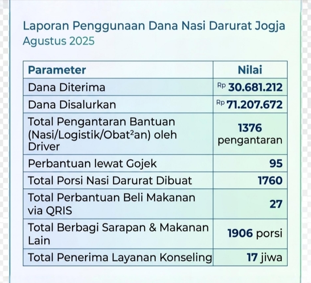 Penggunaan dana bulan Agustus 2025