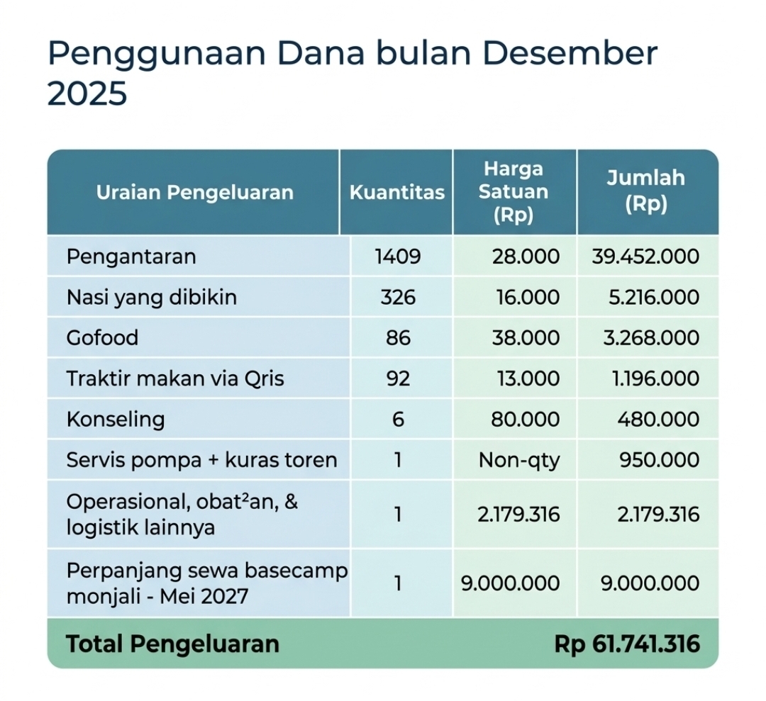 Penggunaan dana bulan Desember 2025