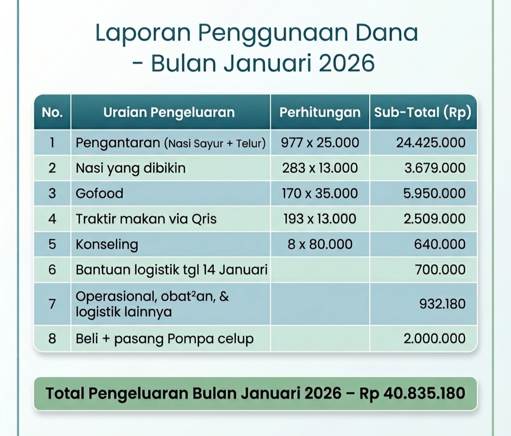 Penggunaan dana bulan Januari 2026