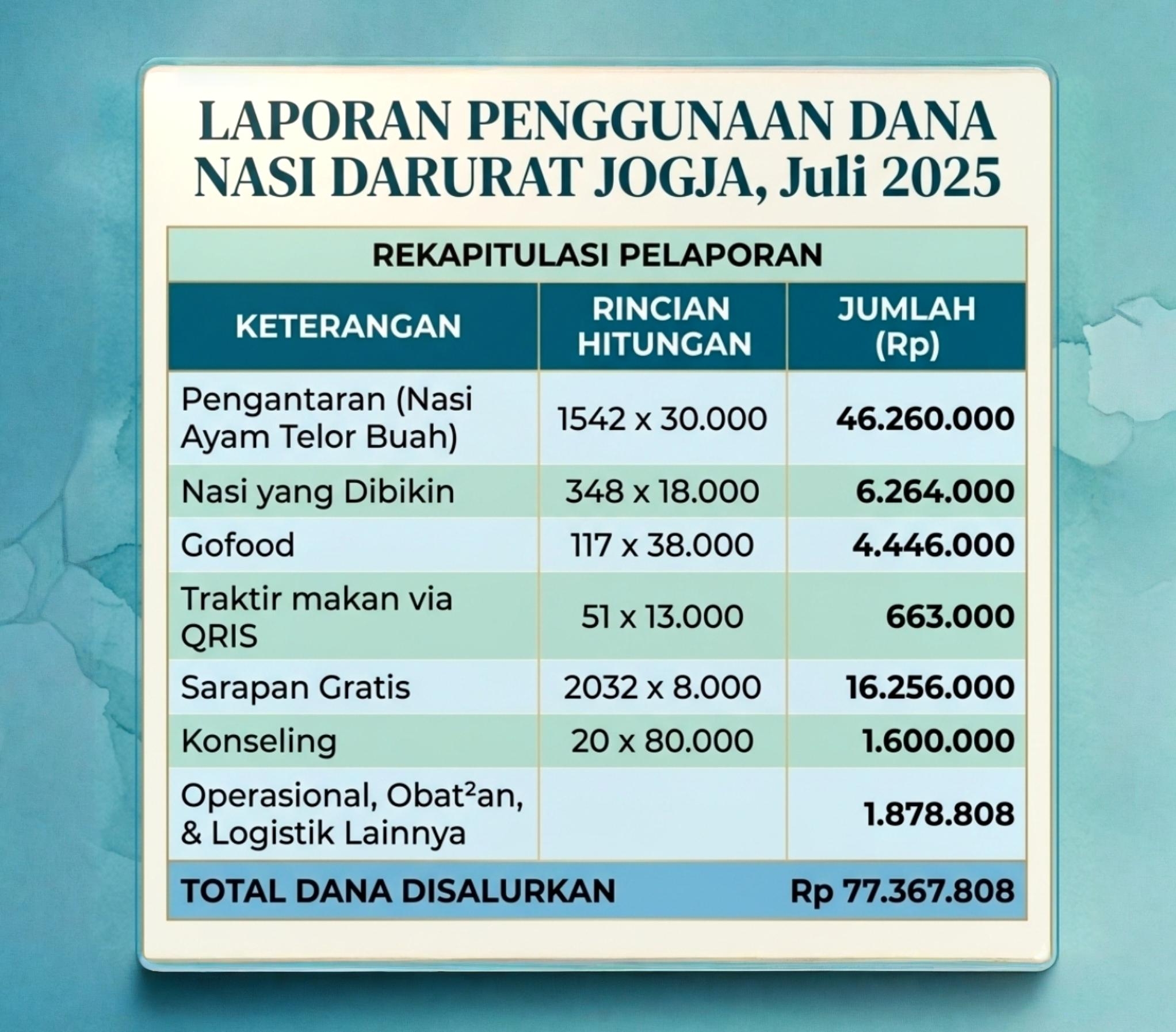 Penggunaan dana bulan Juli 2025