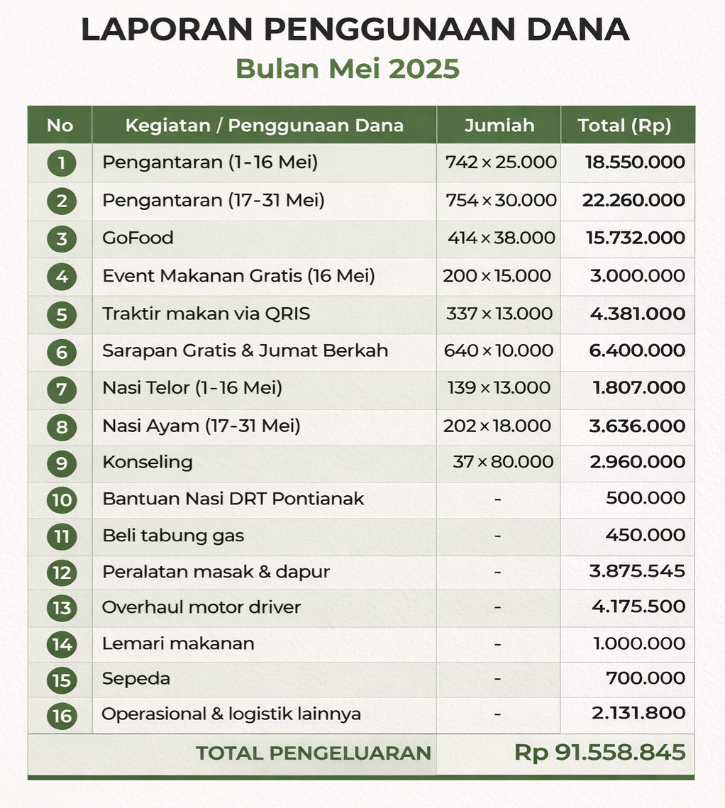 Penggunaan dana bulan Mei 2025