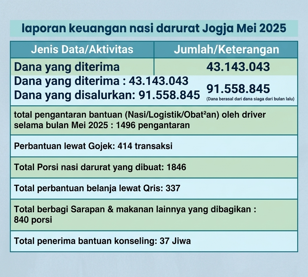 Penggunaan dana bulan Mei 2025