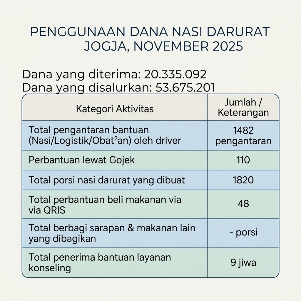 Penggunaan dana bulan November 2025