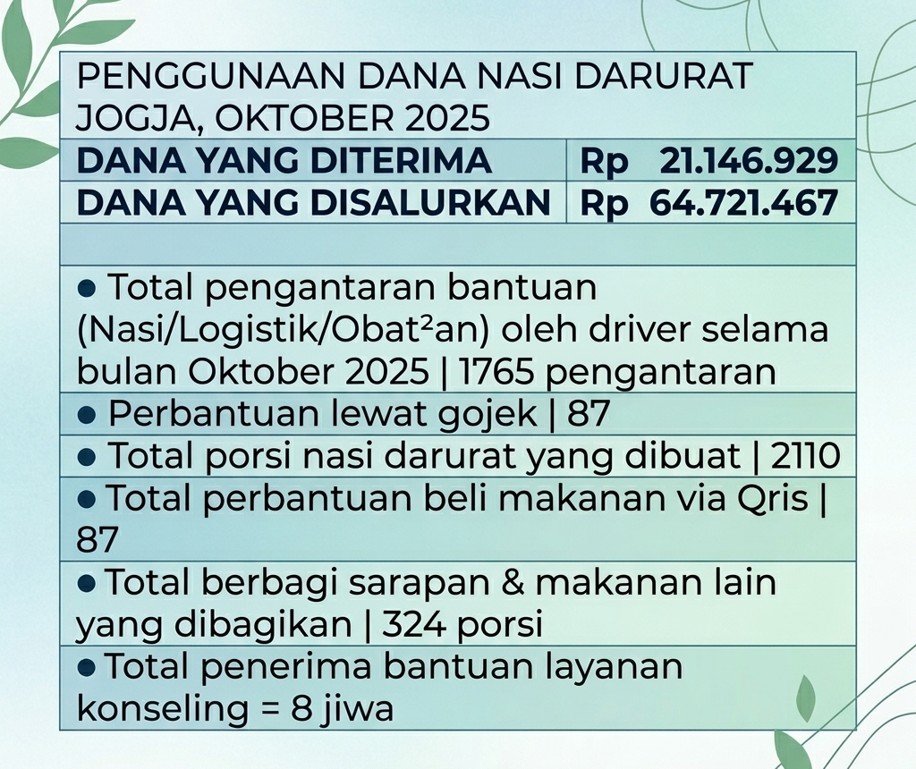 Penggunaan dana bulan Oktober 2025