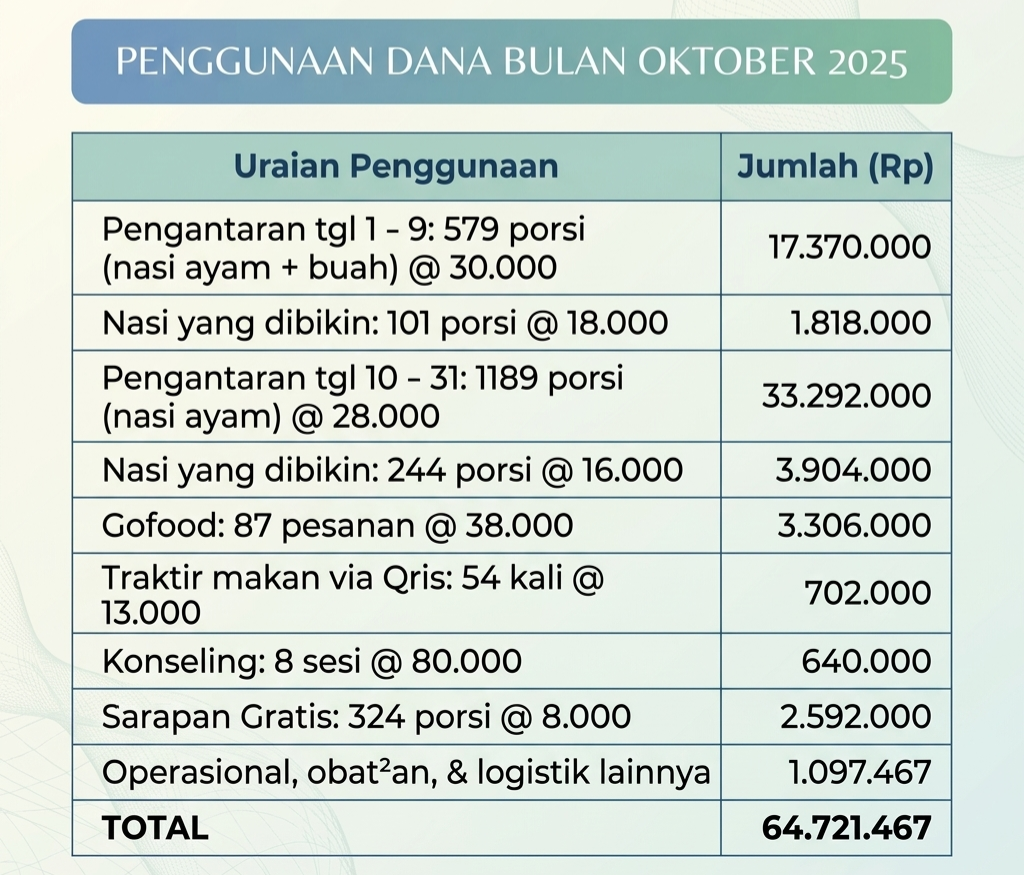 Penggunaan dana bulan Oktober 2025